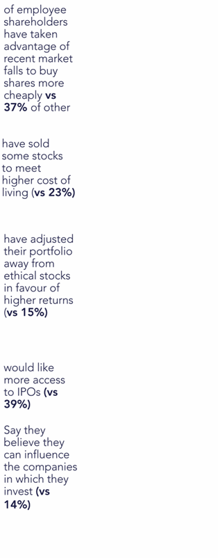 EQ Shareholder Voice 2022 - Research Findings