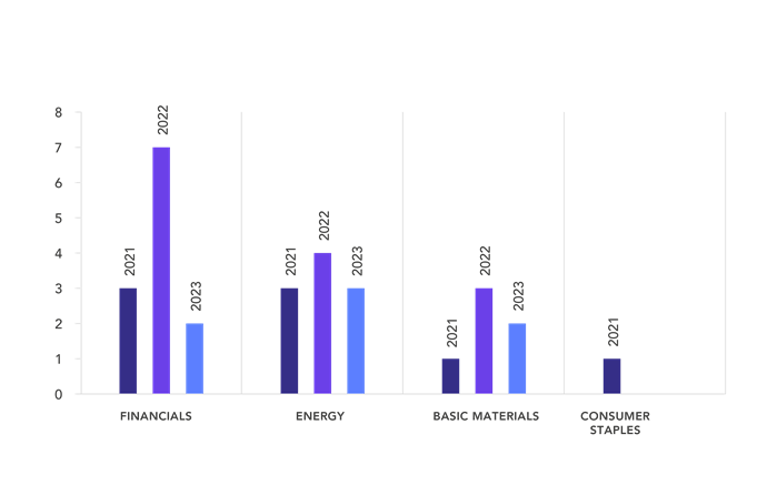 Figure 2. Climate-related proposals by industry January to May 2021-2023